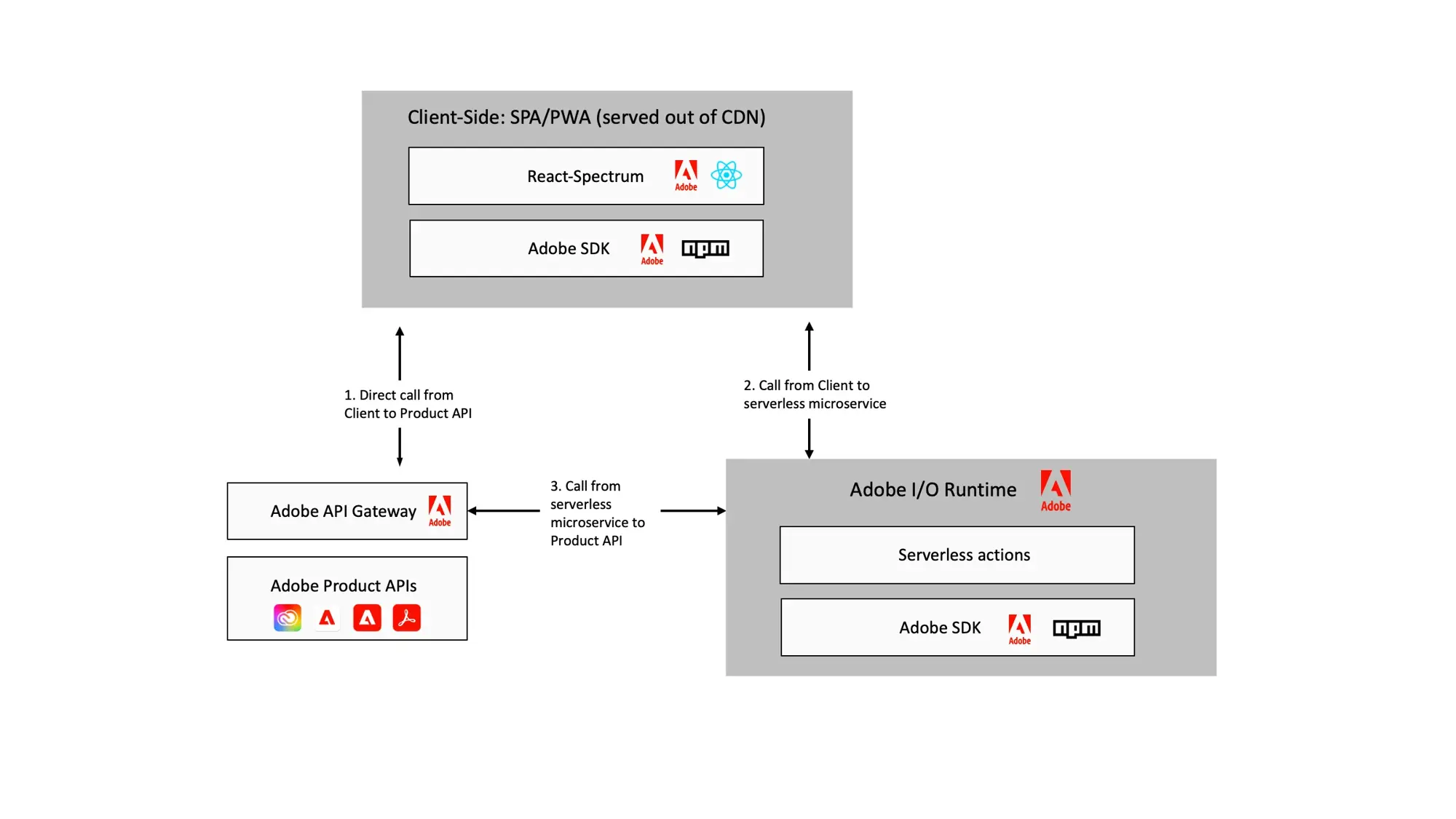 App Builder architecture: client SPA/PWA on CDN communicating with Adobe I/O Runtime serverless actions and the Adobe API Gateway