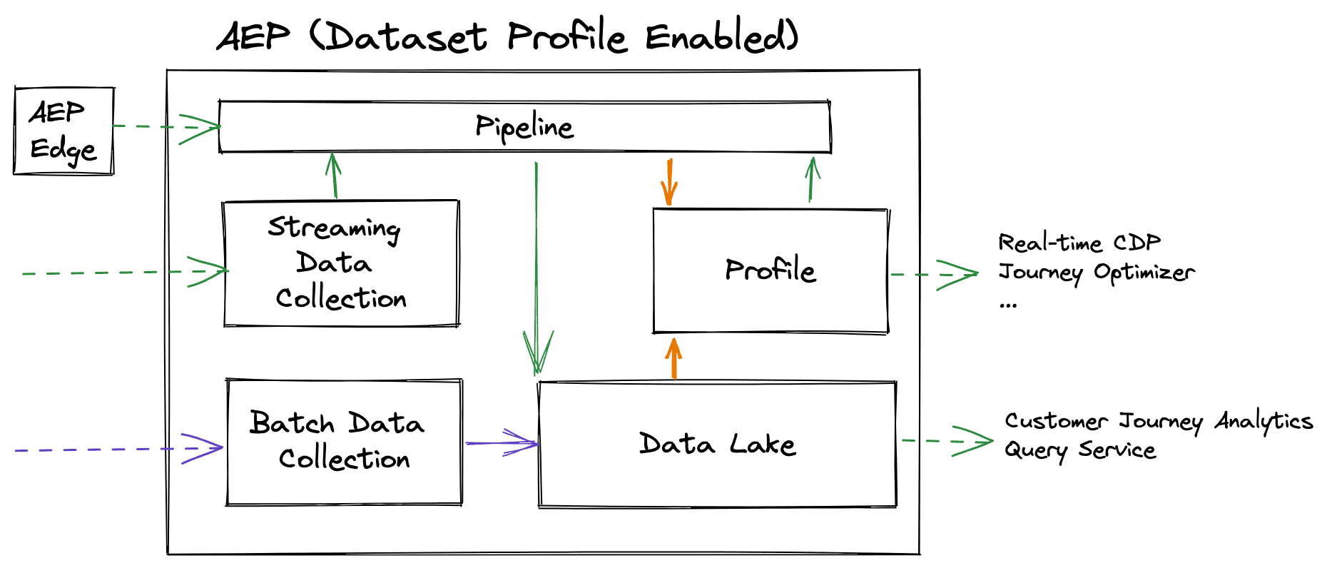 Data flow when Profile is Enabled on a Dataset (orange arrows show data flows into Profile)