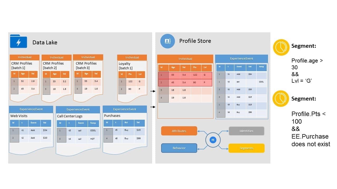 Profile Fragments are reconciled when Datasets are enabled for Profile