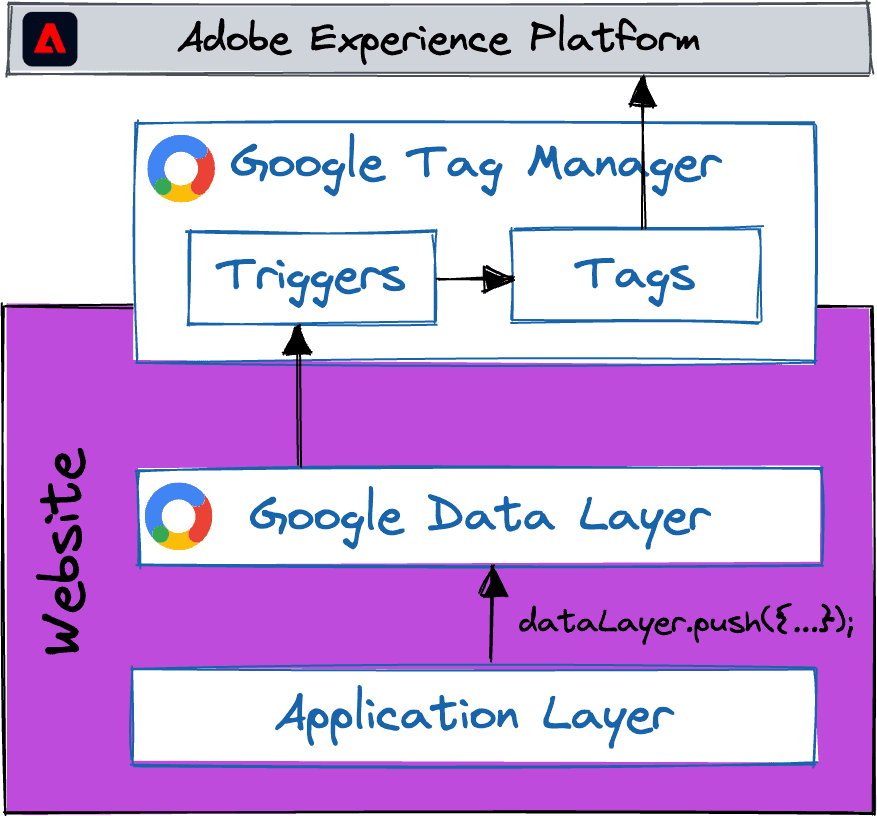 GTM to AEP Web SDK integration flow