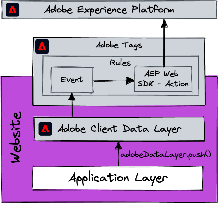 The Adobe Client Data Layer approach