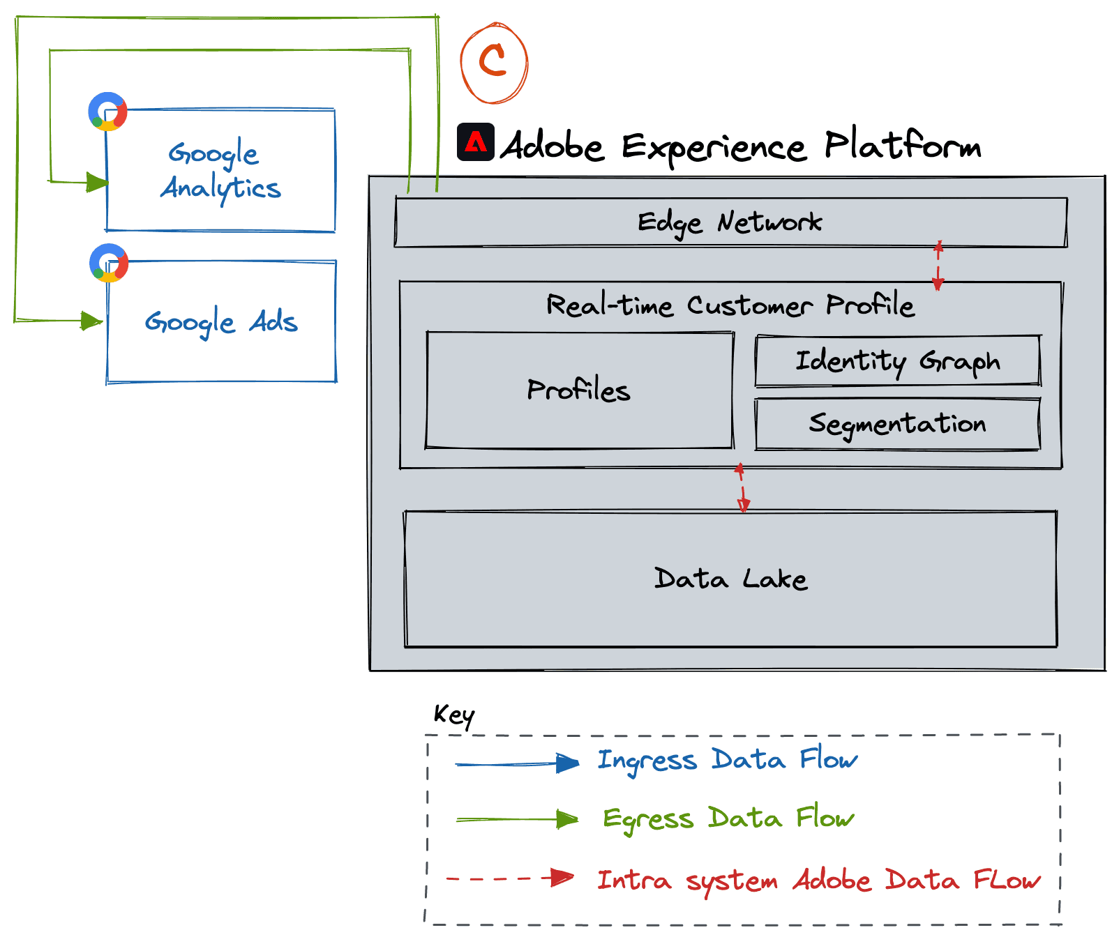 AEP & Google Part C: Google Analytics & Google Ads Enhanced Conversions