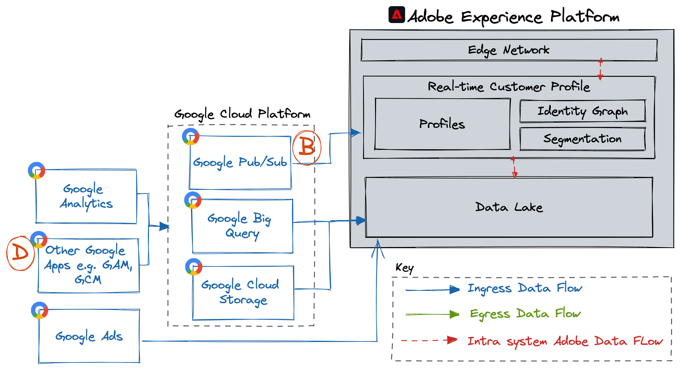 AEP & Google Part D: Ingesting Google Data