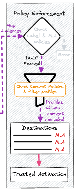 Consent policy automatic enforcement