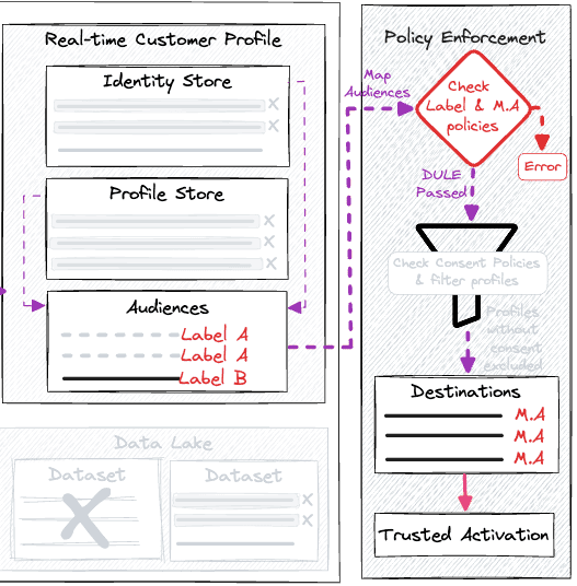 DULE data usage policies configuration