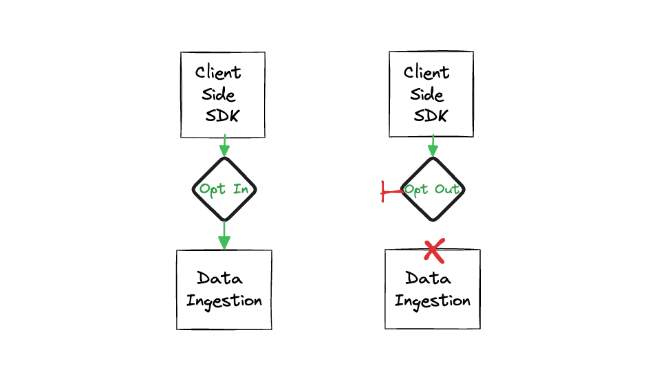 Adobe Web SDK consent configuration